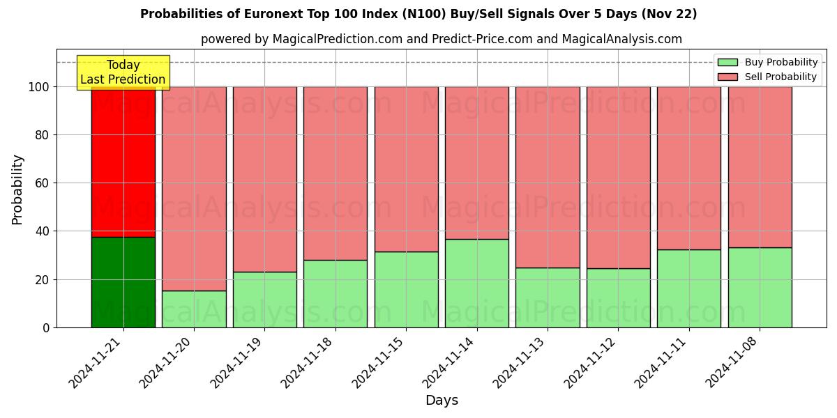 Probabilities of Índice Euronext Top 100 (N100) Buy/Sell Signals Using Several AI Models Over 5 Days (22 Nov) 