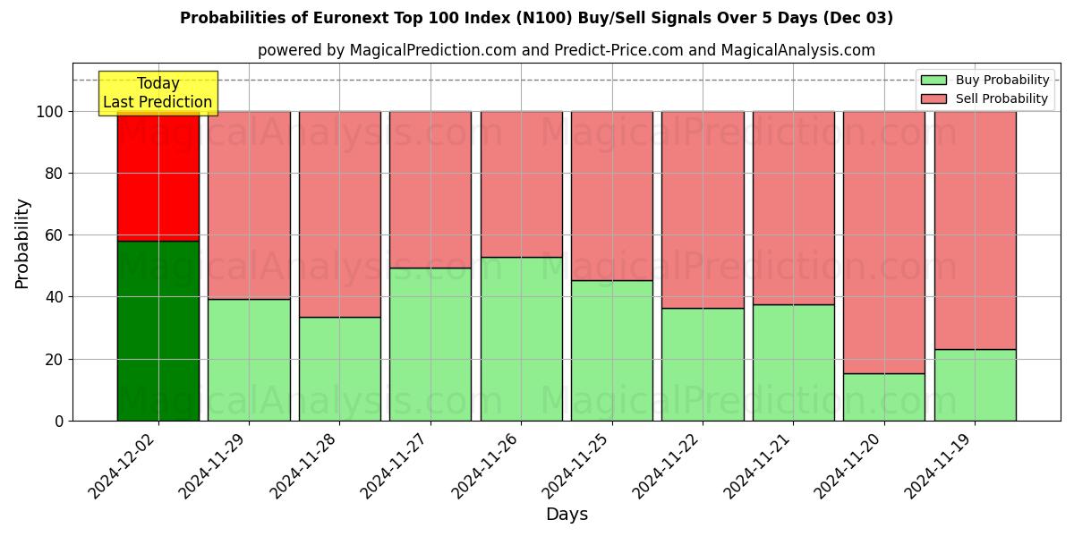 Probabilities of Euronext Top 100 Index (N100) Buy/Sell Signals Using Several AI Models Over 5 Days (03 Dec) 