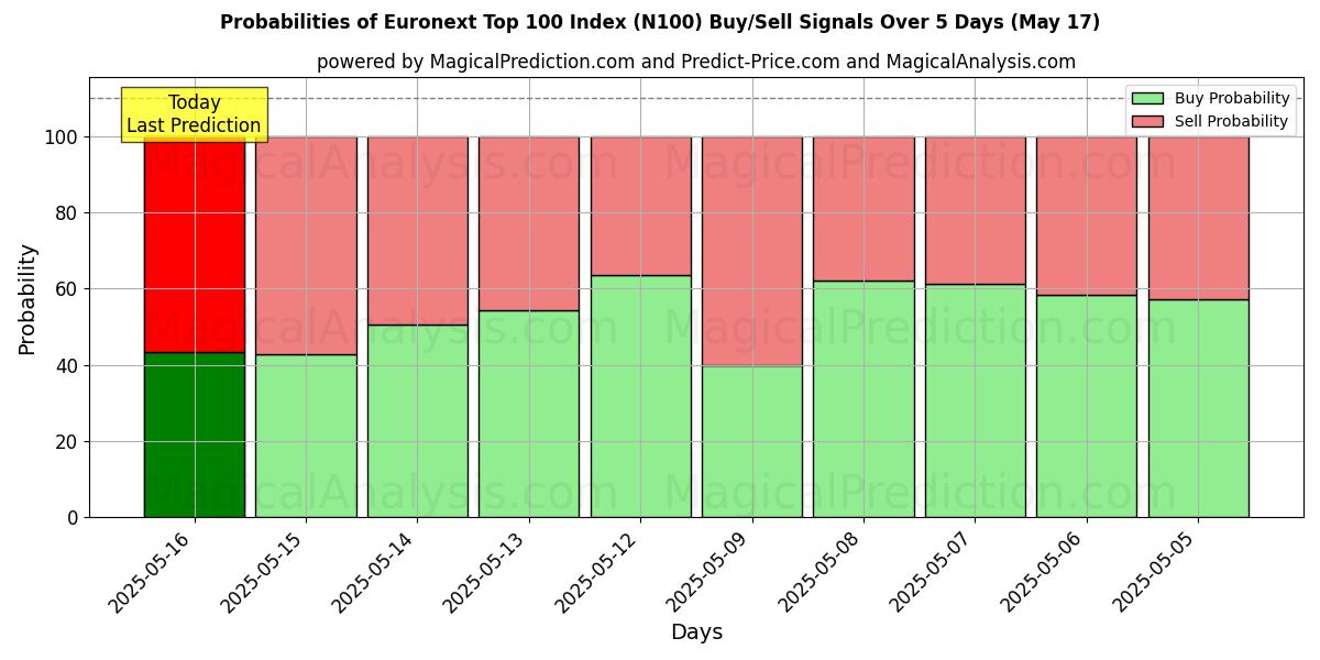 Probabilities of Indice Euronext Top 100 (N100) Buy/Sell Signals Using Several AI Models Over 5 Days (17 May) 