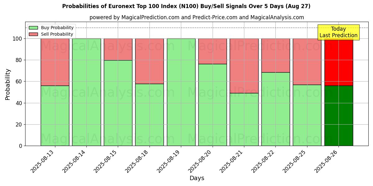 Probabilities of Euronext Top 100 Index (N100) Buy/Sell Signals Using Several AI Models Over 5 Days (27 Aug) 