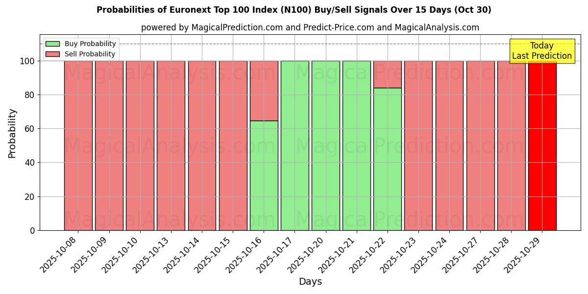 AI Modelleri ile Euronext İlk 100 Endeksi (N100) Al/Sat Sinyalleri Olasılıkları 10 Günlük (30 Oct) Probabilities of Euronext İlk 100 Endeksi (N100) Buy/Sell Signals Using Several AI Models Over 5 Days (30 Oct)
