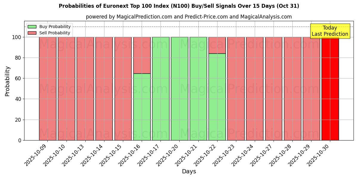 泛欧交易所 100 强指数 (N100) 基于多个AI模型的买入/卖出信号概率 (10天内) (31 Oct) Probabilities of 泛欧交易所 100 强指数 (N100) Buy/Sell Signals Using Several AI Models Over 5 Days (31 Oct)