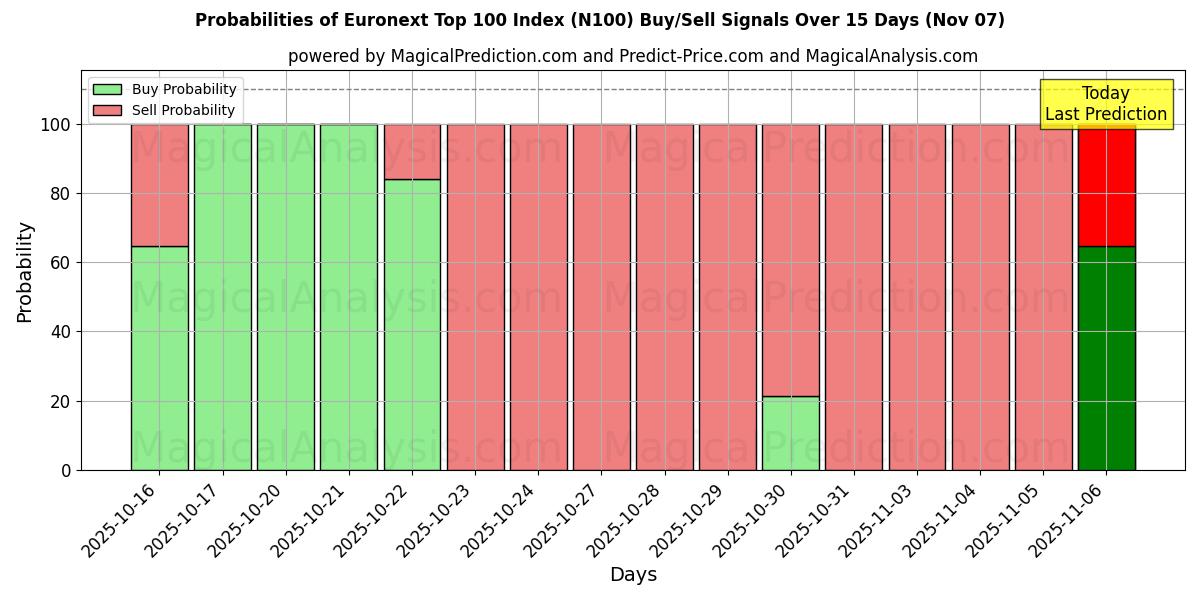 Probabilities of Euronext Top 100 Index (N100) Buy/Sell Signals Using Several AI Models Over 5 Days (07 Nov) 