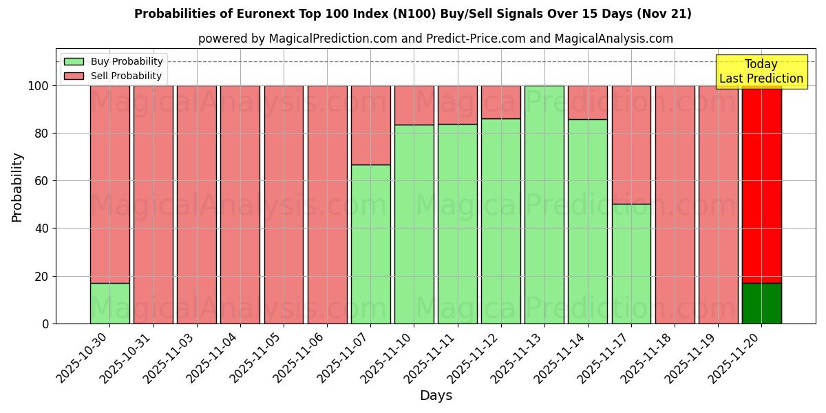 Probabilities of Euronext Top 100 Index (N100) Buy/Sell Signals Using Several AI Models Over 5 Days (21 Nov) 