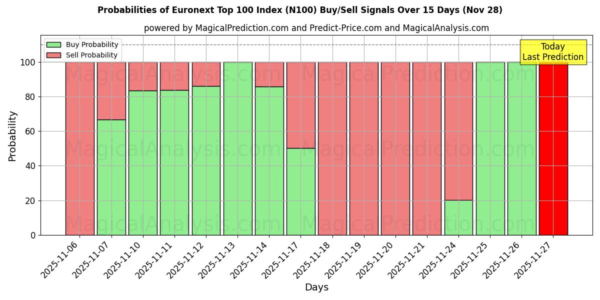 Probabilities of Euronext Top 100 Index (N100) Buy/Sell Signals Using Several AI Models Over 5 Days (28 Nov) 