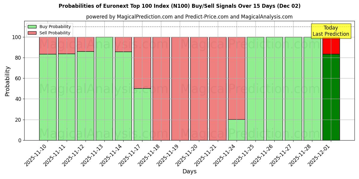 Probabilities of Euronext Top 100 Index (N100) Buy/Sell Signals Using Several AI Models Over 5 Days (02 Dec) 