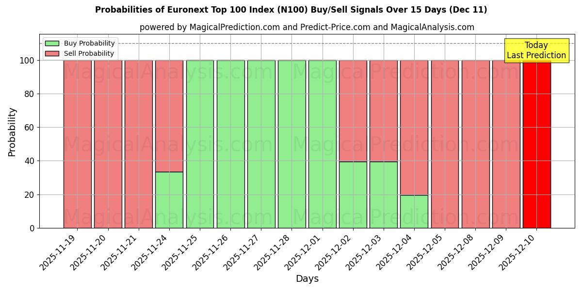 Probabilities of Euronext Top 100 Index (N100) Buy/Sell Signals Using Several AI Models Over 5 Days (09 Dec) 