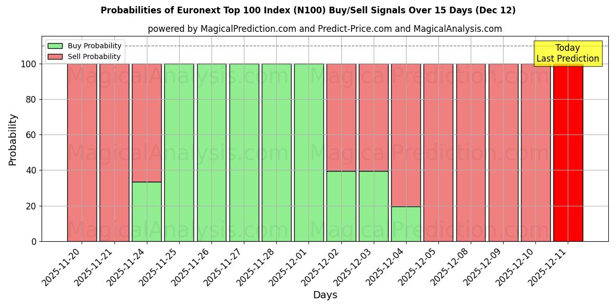 Probabilities of Euronext Topp 100-indeks (N100) Buy/Sell Signals Using Several AI Models Over 5 Days (12 Dec) 