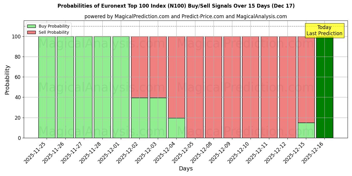 Probabilities of Euronext Top 100 Index (N100) Buy/Sell Signals Using Several AI Models Over 5 Days (17 Dec) 