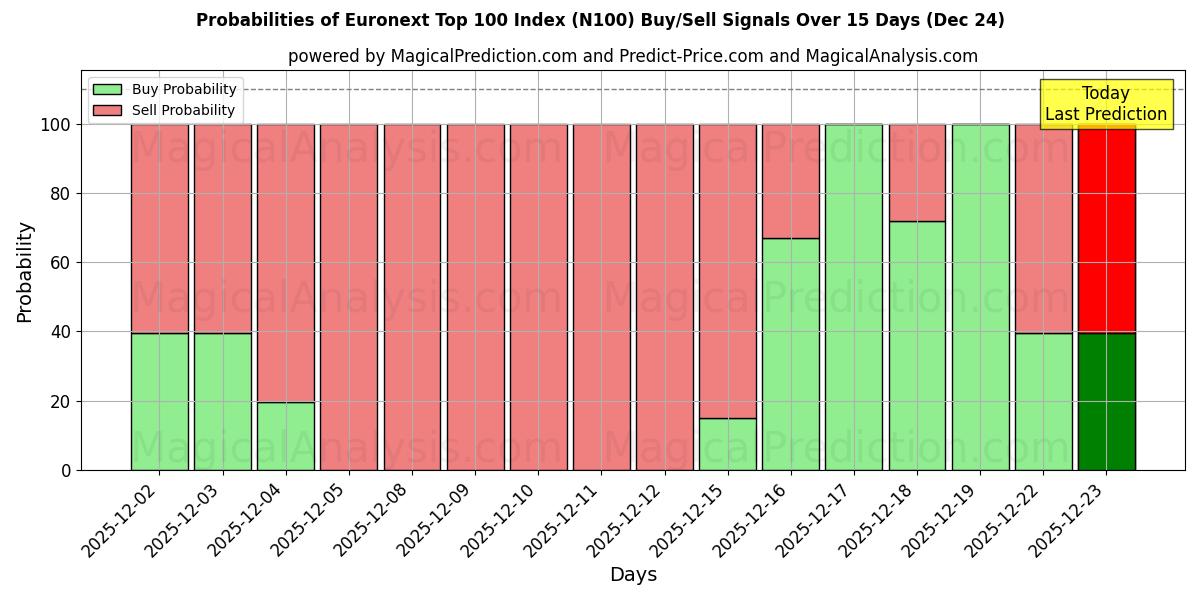 Probabilities of Euronext Top 100 Index (N100) Buy/Sell Signals Using Several AI Models Over 5 Days (24 Dec) 