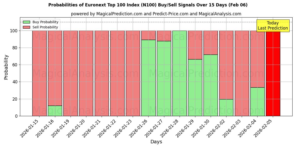 Probabilities of Euronext Top 100 Index (N100) Buy/Sell Signals Using Several AI Models Over 5 Days (06 Feb) 