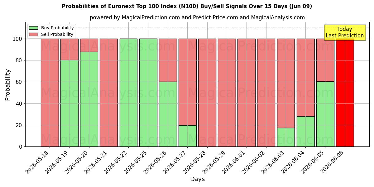 Probabilities of Euronext Top 100 Index (N100) Buy/Sell Signals Using Several AI Models Over 5 Days (09 Jun) 
