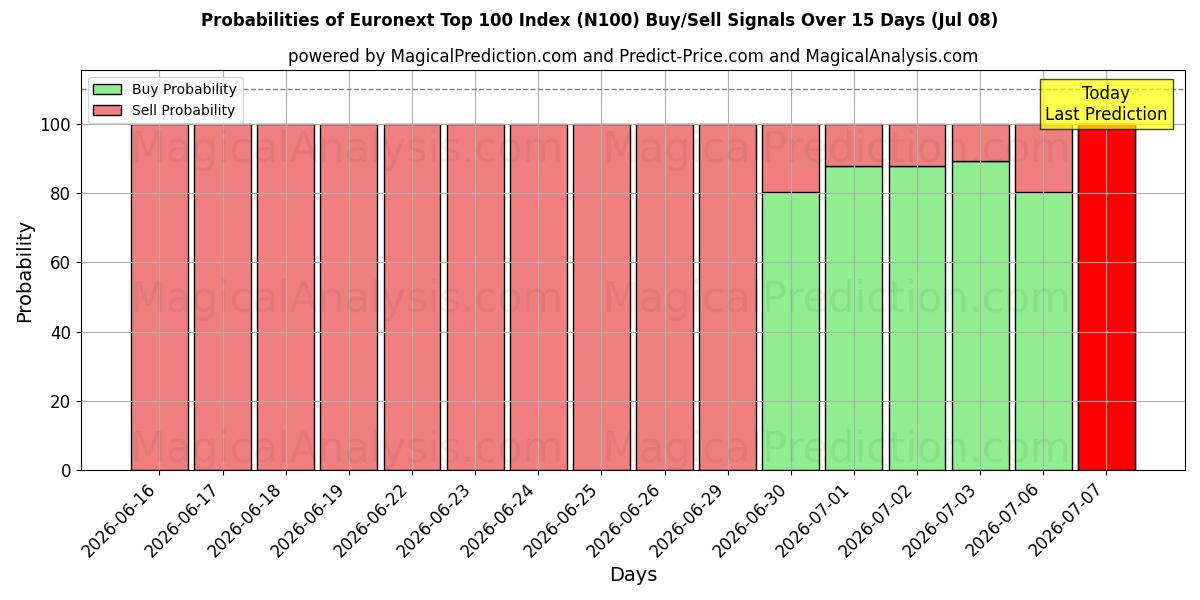Probabilities of Euronext Top 100 Index (N100) Buy/Sell Signals Using Several AI Models Over 5 Days (08 Jul) 