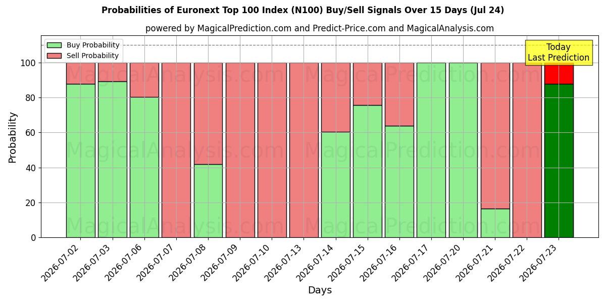 Probabilities of Euronext Top 100-indeks (N100) Buy/Sell Signals Using Several AI Models Over 5 Days (24 Jul) 