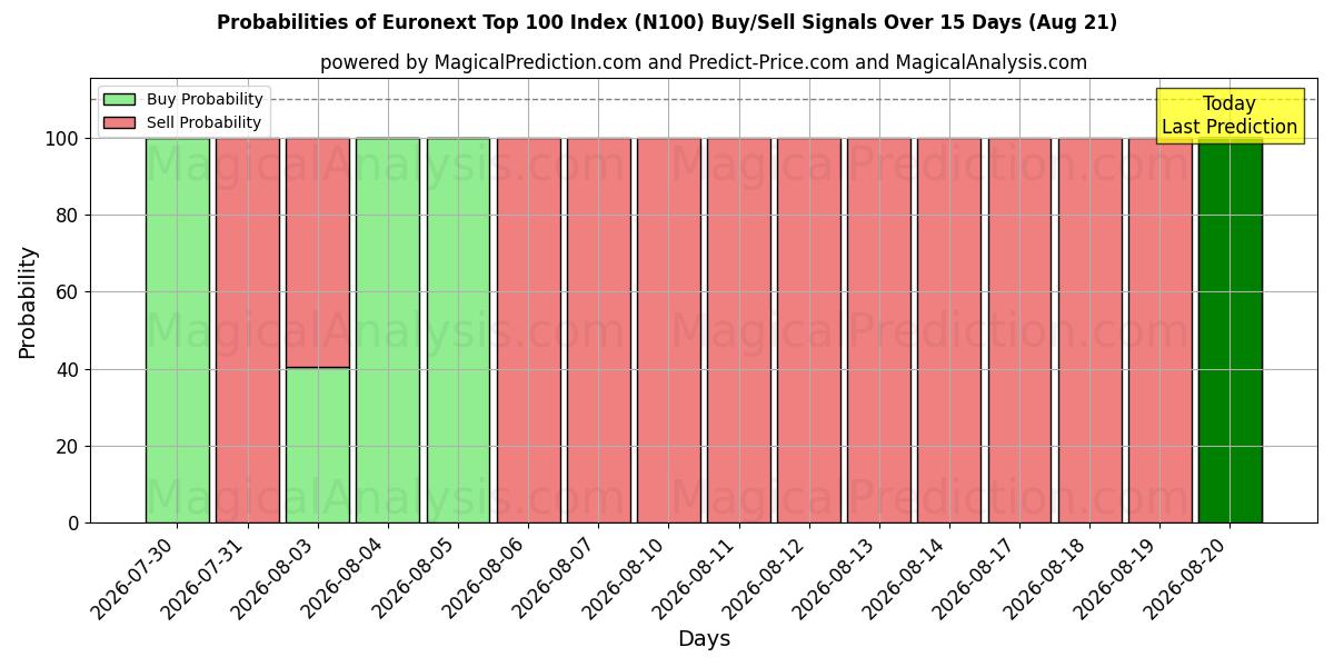 Probabilities of Euronext Top 100 Index (N100) Buy/Sell Signals Using Several AI Models Over 5 Days (21 Aug) 