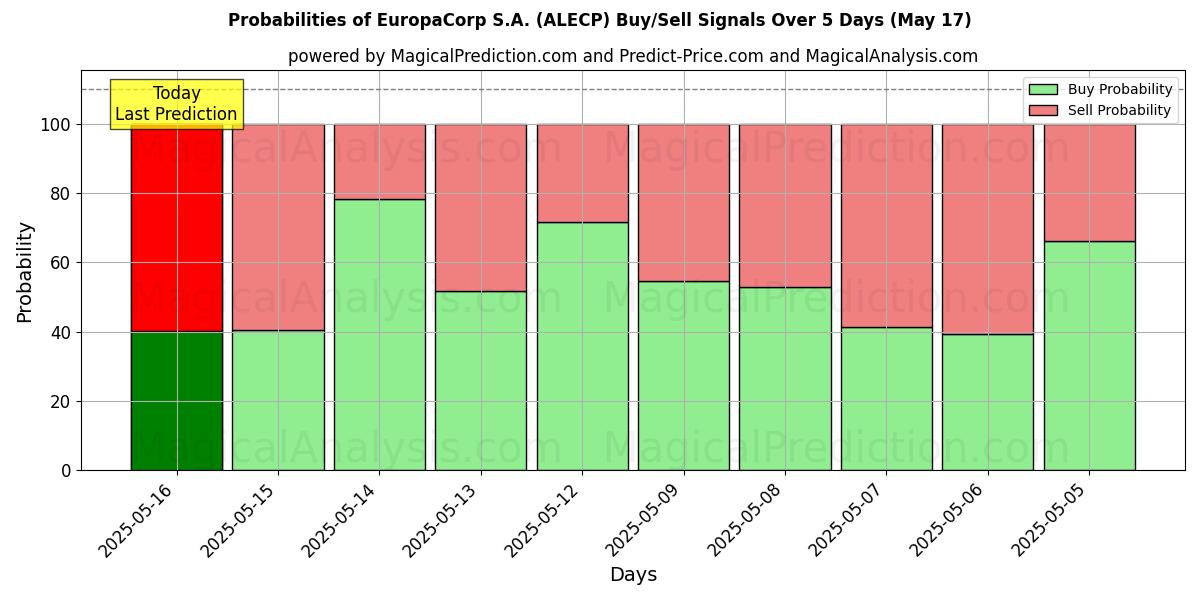 Sjanser for EuropaCorp S.A. (ALECP) kjøp/salg signaler med flere AI-modeller over 10 dager (31 Jul) Probabilities of EuropaCorp S.A. (ALECP) Buy/Sell Signals Using Several AI Models Over 5 Days (31 Jul)
