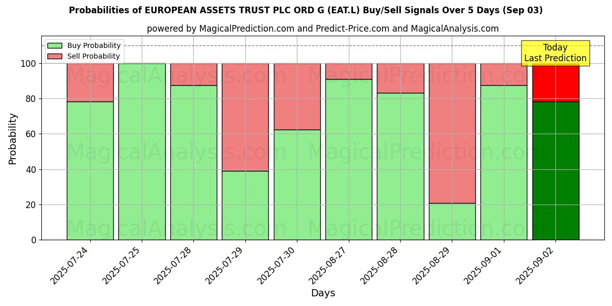 Probabilities of EUROPEAN ASSETS TRUST PLC ORD G (EAT.L) Buy/Sell Signals Using Several AI Models Over 5 Days (03 Sep) 