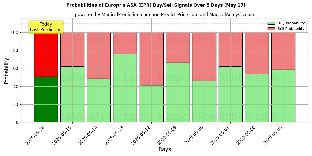 10日間(Europris ASA (EPR))の複数のAIモデルによる31 Julの買い/売りシグナルの確率 Probabilities of Europris ASA (EPR) Buy/Sell Signals Using Several AI Models Over 5 Days (31 Jul)