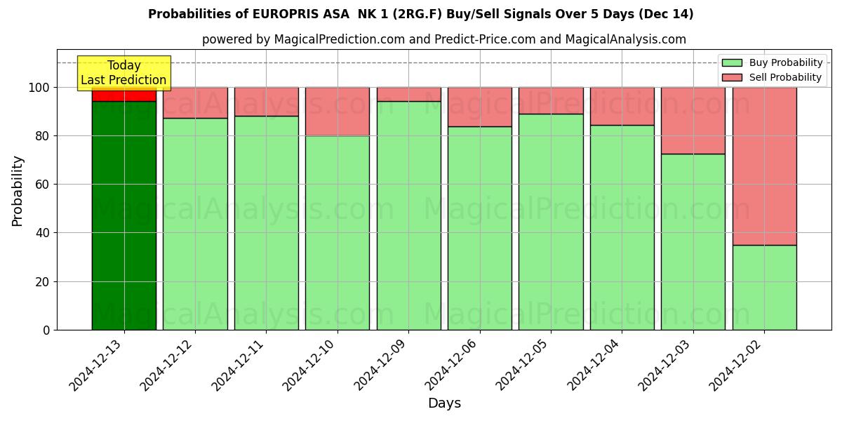 Probabilities of EUROPRIS ASA  NK 1 (2RG.F) Buy/Sell Signals Using Several AI Models Over 5 Days (14 Dec) 