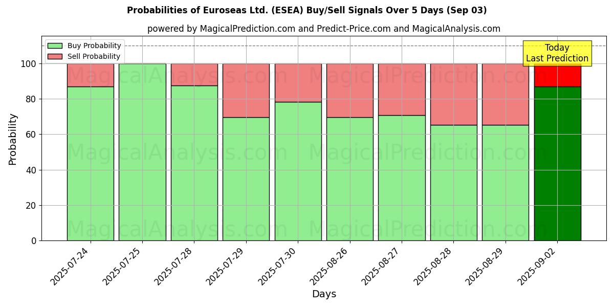 Mahdollisuudet Euroseas Ltd. (ESEA) osto/myyntisignaalille käyttäen useita tekoälymalleja 10 päivän aikana (03 Sep) Probabilities of Euroseas Ltd. (ESEA) Buy/Sell Signals Using Several AI Models Over 5 Days (03 Sep)