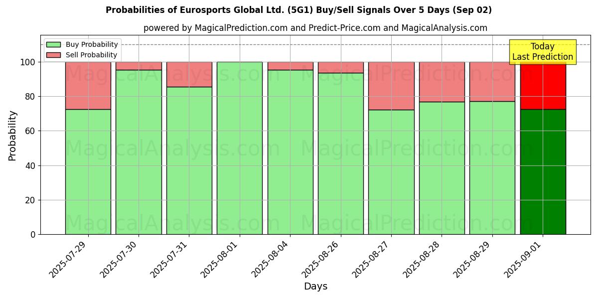 Probabilities of Eurosports Global Ltd. (5G1) Buy/Sell Signals Using Several AI Models Over 5 Days (02 Sep) 