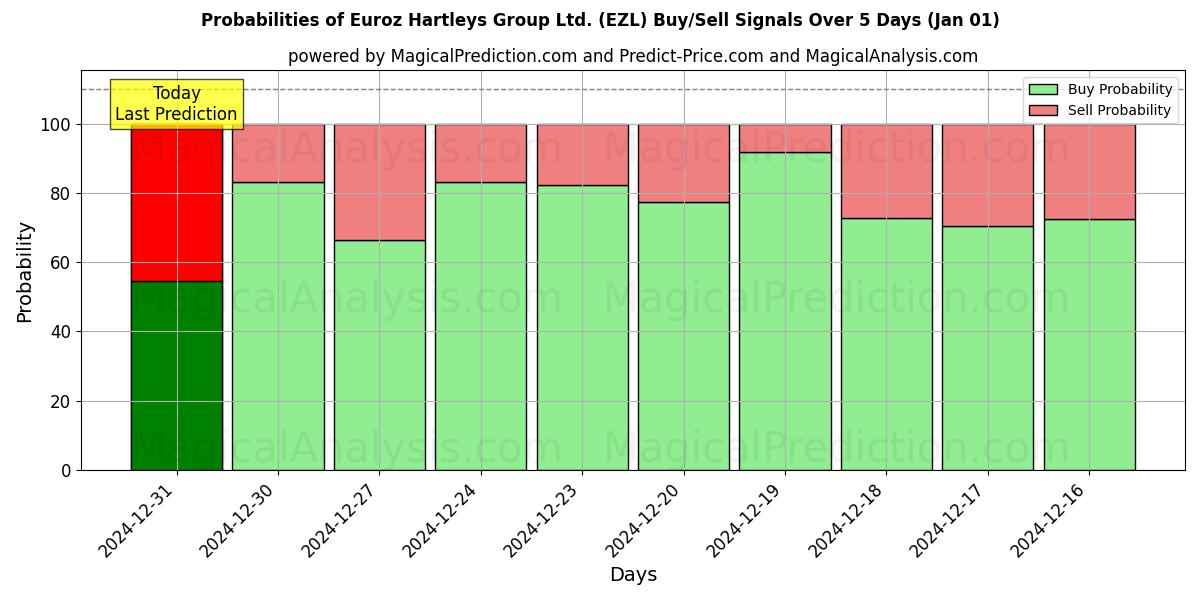 Probabilities of Euroz Hartleys Group Ltd. (EZL) Buy/Sell Signals Using Several AI Models Over 5 Days (01 Jan) 