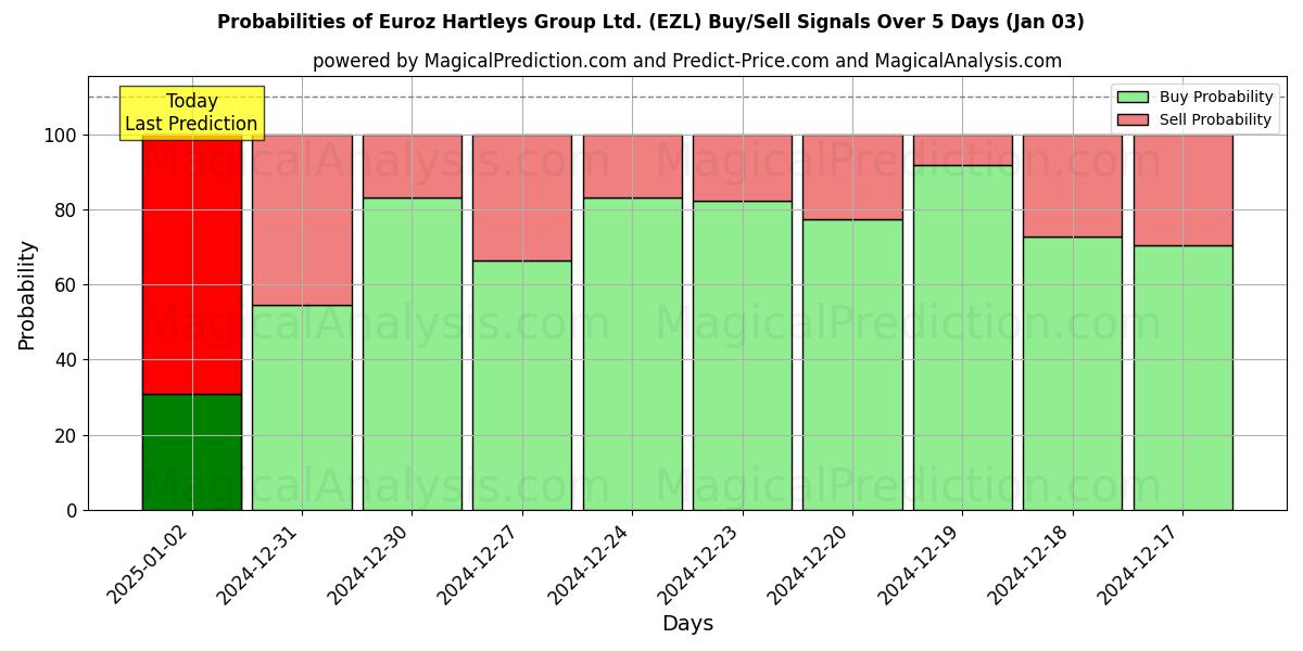 Probabilities of Euroz Hartleys Group Ltd. (EZL) Buy/Sell Signals Using Several AI Models Over 5 Days (03 Jan) 