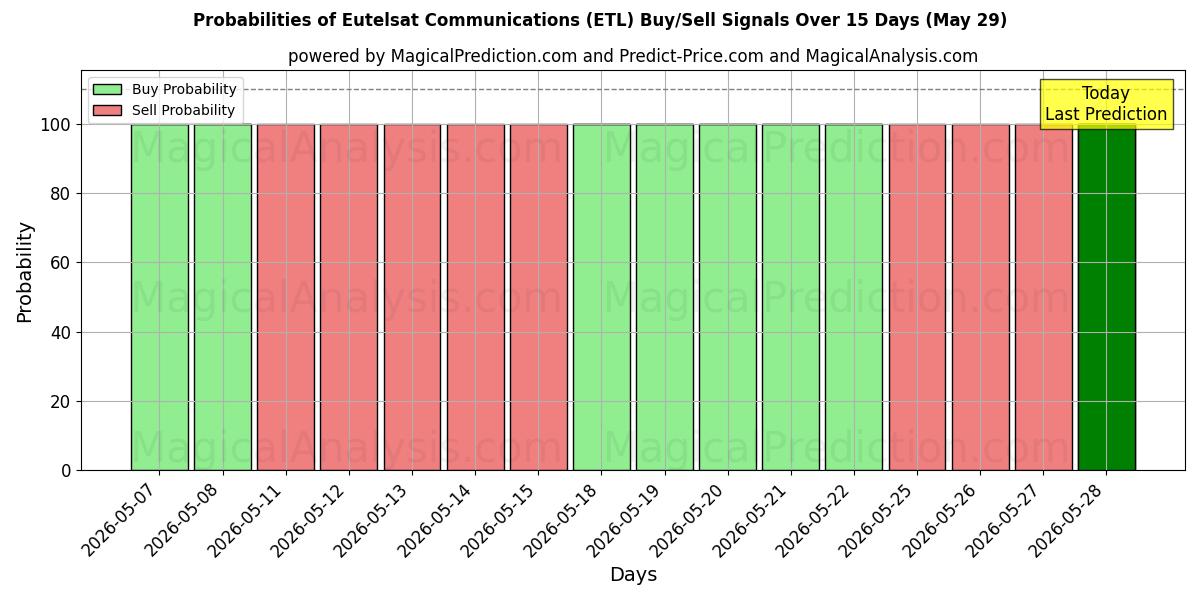 Probabilities of Eutelsat Communications (ETL) Buy/Sell Signals Using Several AI Models Over 5 Days (29 May) 