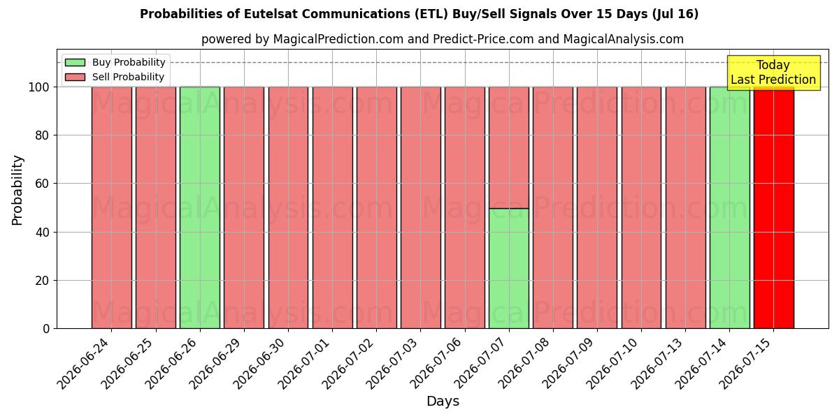 Probabilities of Eutelsat Communications (ETL) Buy/Sell Signals Using Several AI Models Over 5 Days (16 Jul) 