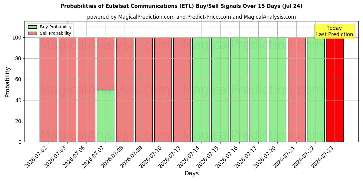 Probabilities of Eutelsat Communications (ETL) Buy/Sell Signals Using Several AI Models Over 5 Days (24 Jul) 