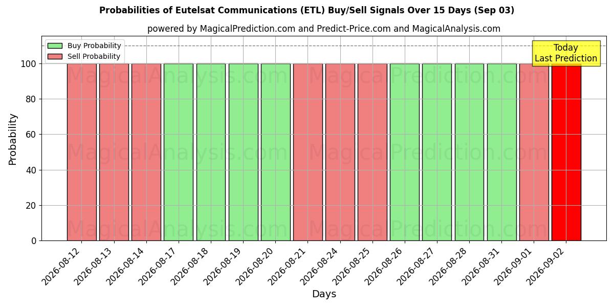 Probabilities of Eutelsat Communications (ETL) Buy/Sell Signals Using Several AI Models Over 5 Days (03 Sep) 