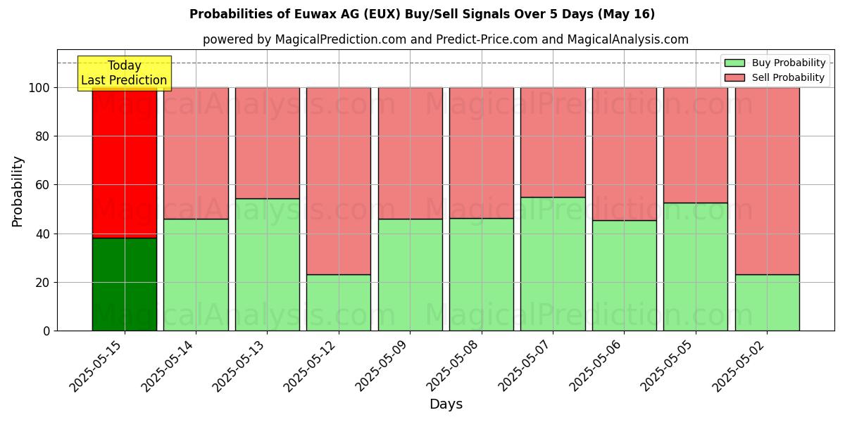 Probabilities of Euwax AG (EUX) Buy/Sell Signals Using Several AI Models Over 5 Days (30 Jul) 