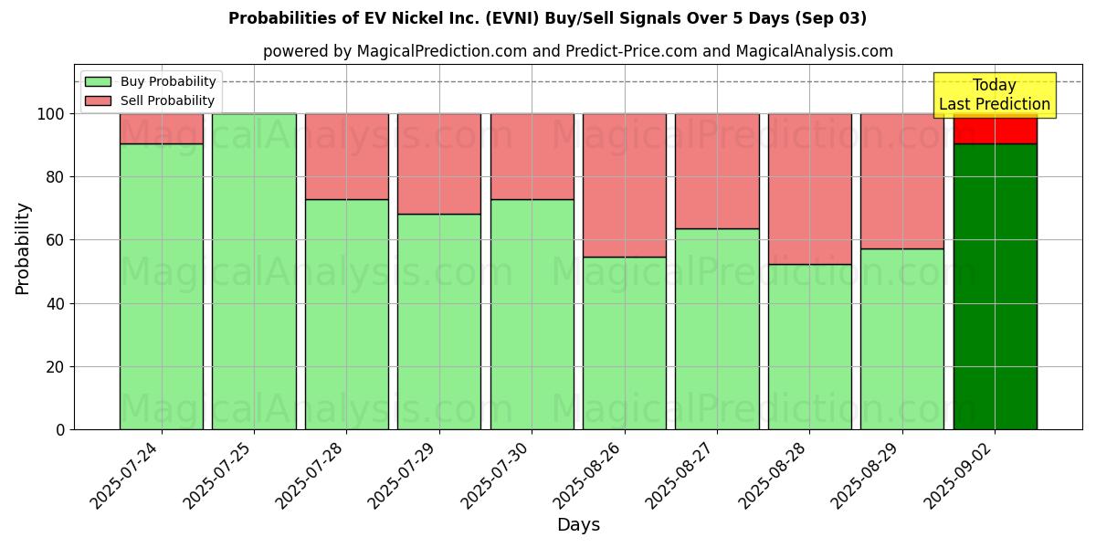 Probabilities of EV Nickel Inc. (EVNI) Buy/Sell Signals Using Several AI Models Over 5 Days (03 Sep) 
