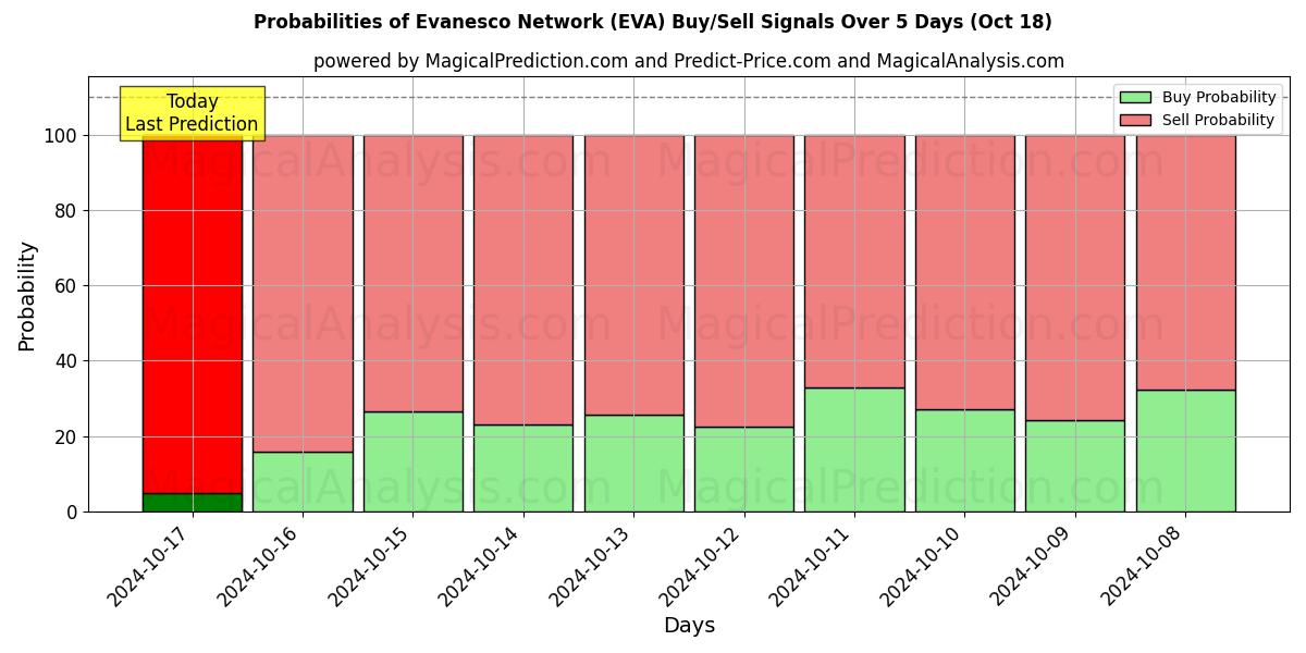 Probabilities of Evanesco nätverk (EVA) Buy/Sell Signals Using Several AI Models Over 5 Days (18 Oct) 