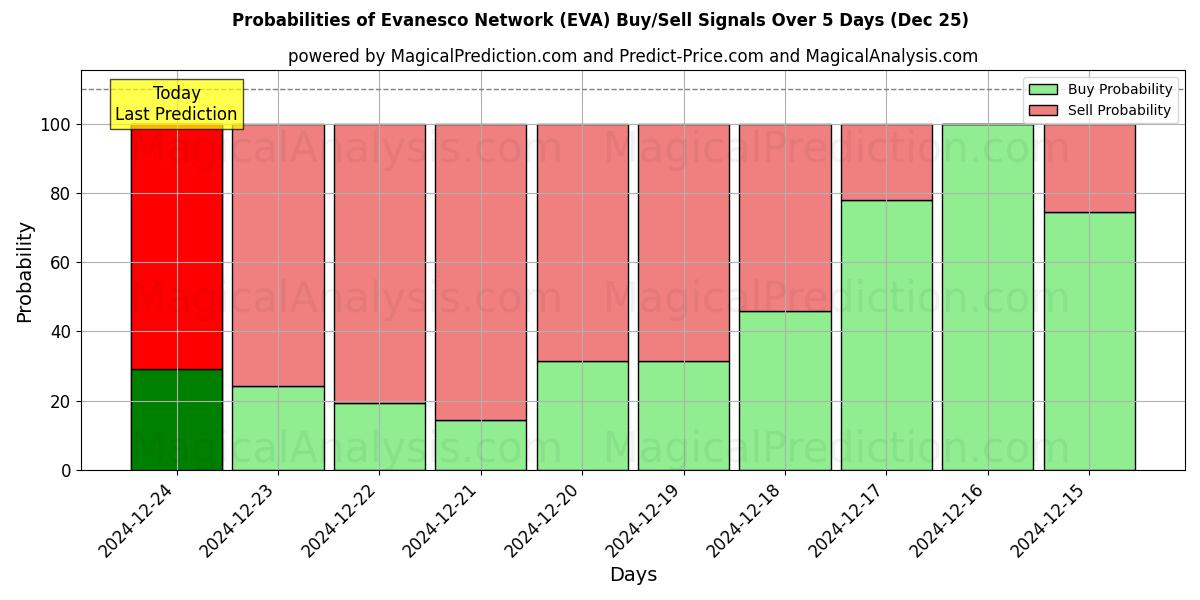 Probabilities of Evanesco-verkosto (EVA) Buy/Sell Signals Using Several AI Models Over 5 Days (25 Dec) 