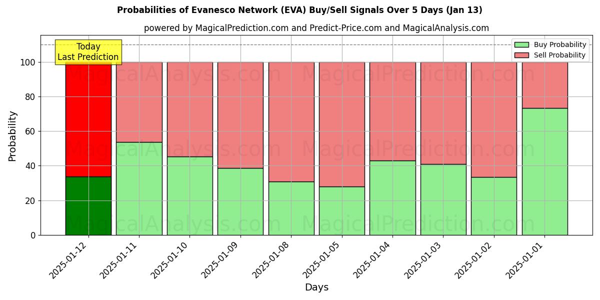 Probabilities of エヴァネスコネットワーク (EVA) Buy/Sell Signals Using Several AI Models Over 5 Days (06 Jan) 