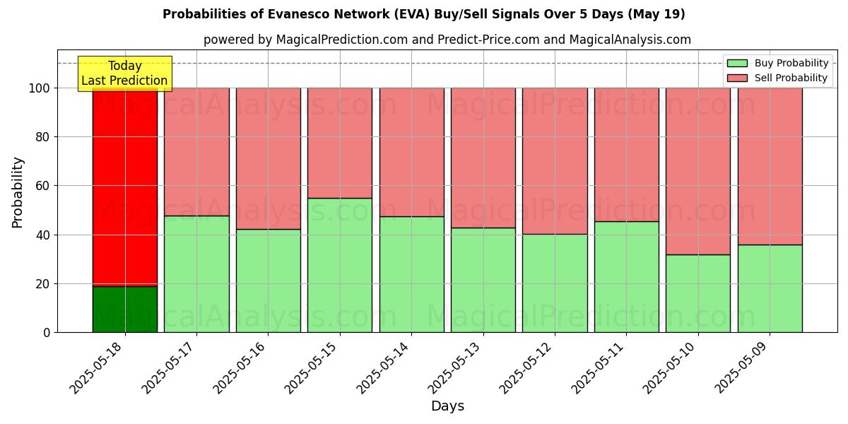 Probabilities of Rede Evanesco (EVA) Buy/Sell Signals Using Several AI Models Over 5 Days (19 May) 