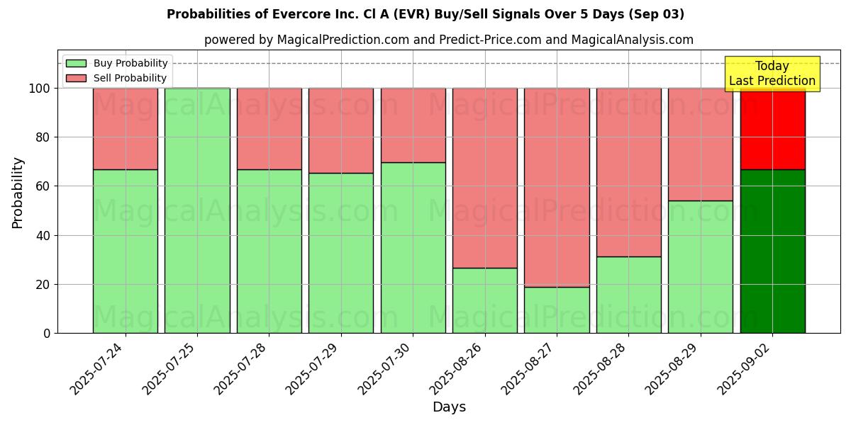 Probabilities of Evercore Inc. Cl A (EVR) Buy/Sell Signals Using Several AI Models Over 5 Days (03 Sep) 