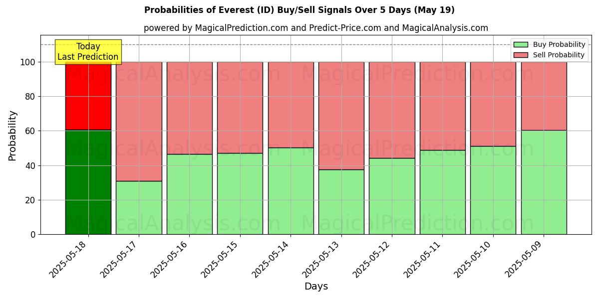 Probabilidades de señales de compra/venta de Everest (ID) usando varios modelos de IA durante 10 días (30 Jul) Probabilities of Everest (ID) Buy/Sell Signals Using Several AI Models Over 5 Days (30 Jul)