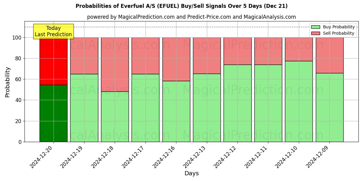 Probabilities of Everfuel A/S (EFUEL) Buy/Sell Signals Using Several AI Models Over 5 Days (21 Dec) 