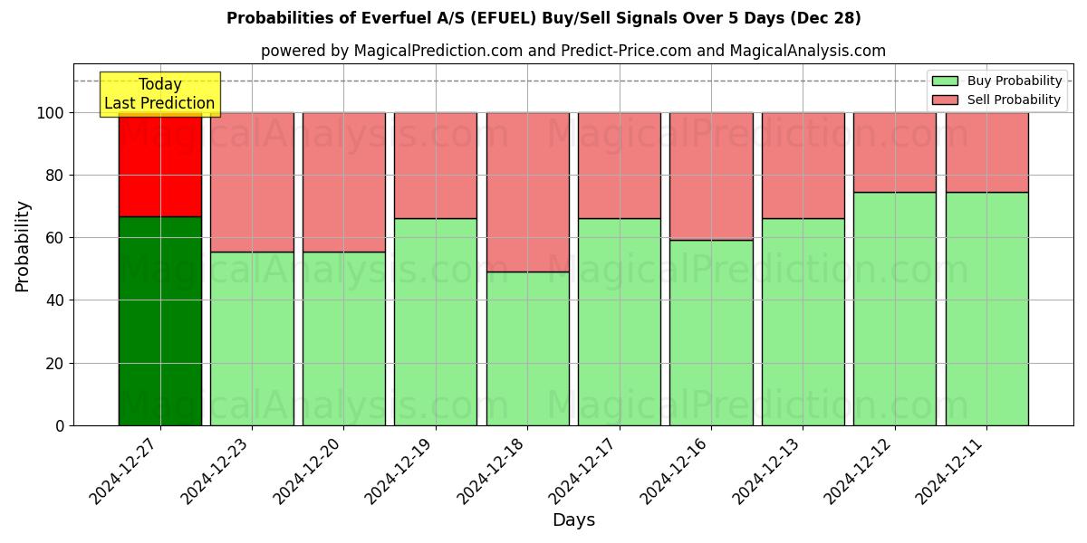 Probabilities of Everfuel A/S (EFUEL) Buy/Sell Signals Using Several AI Models Over 5 Days (28 Dec) 