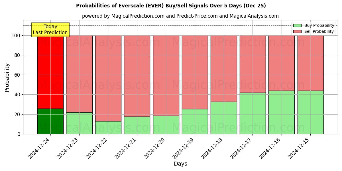 Probabilities of إيفرسكال (EVER) Buy/Sell Signals Using Several AI Models Over 5 Days (25 Dec) 