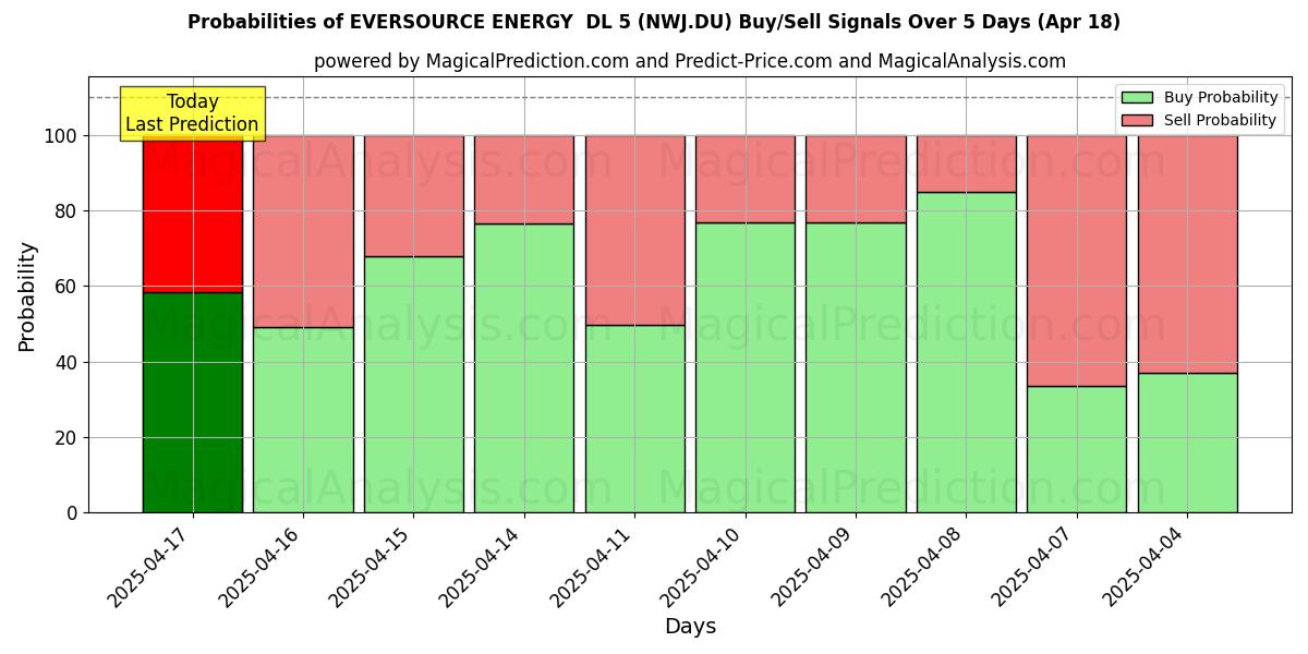 Probabilities of EVERSOURCE ENERGY  DL 5 (NWJ.DU) Buy/Sell Signals Using Several AI Models Over 5 Days (18 Apr) 