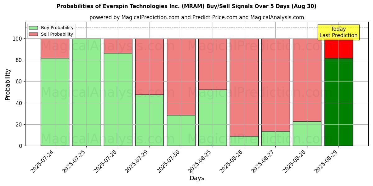 Probabilities of Everspin Technologies Inc. (MRAM) Buy/Sell Signals Using Several AI Models Over 5 Days (30 Aug) 