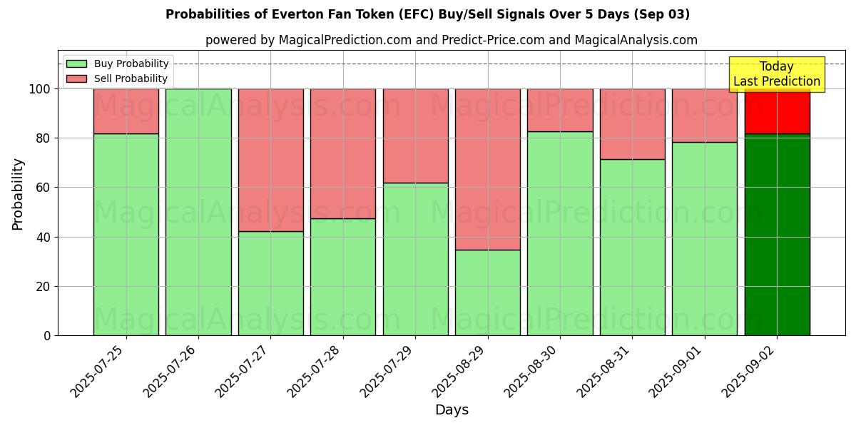 Probabilities of Everton Fan Token (EFC) Buy/Sell Signals Using Several AI Models Over 5 Days (03 Sep) 