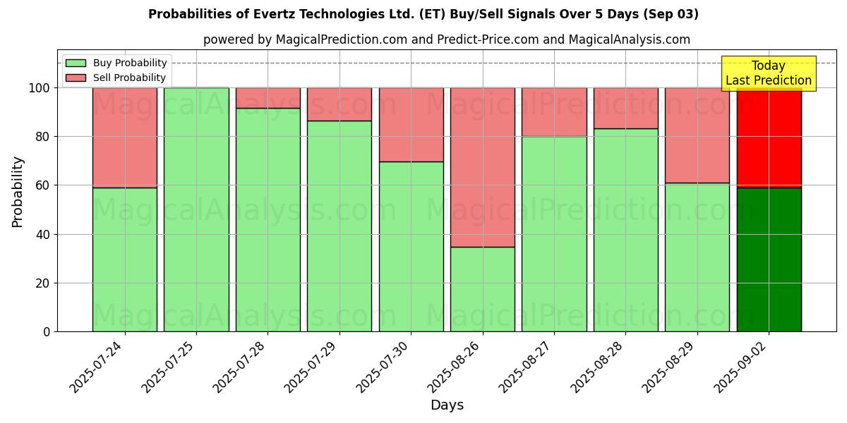 Probabilities of Evertz Technologies Ltd. (ET) Buy/Sell Signals Using Several AI Models Over 5 Days (03 Sep) 
