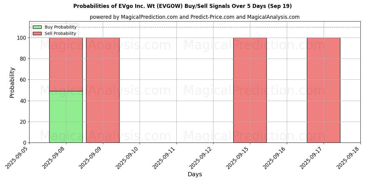Mahdollisuudet EVgo Inc. Wt (EVGOW) osto/myyntisignaalille käyttäen useita tekoälymalleja 10 päivän aikana (19 Sep) Probabilities of EVgo Inc. Wt (EVGOW) Buy/Sell Signals Using Several AI Models Over 5 Days (19 Sep)