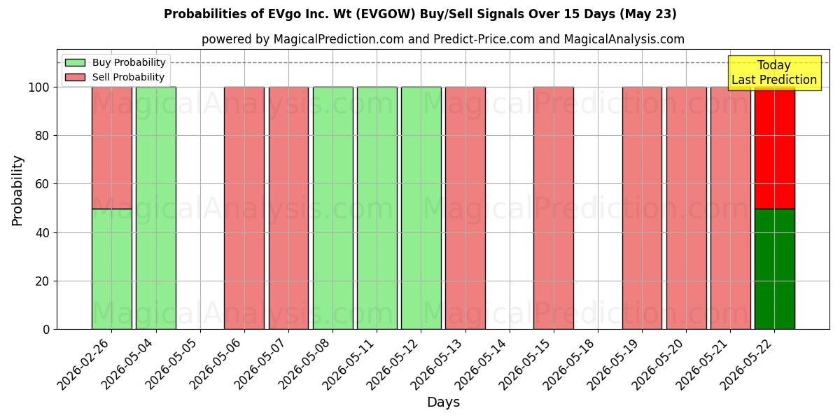 Probabilities of EVgo Inc. Wt (EVGOW) Buy/Sell Signals Using Several AI Models Over 5 Days (23 May) 