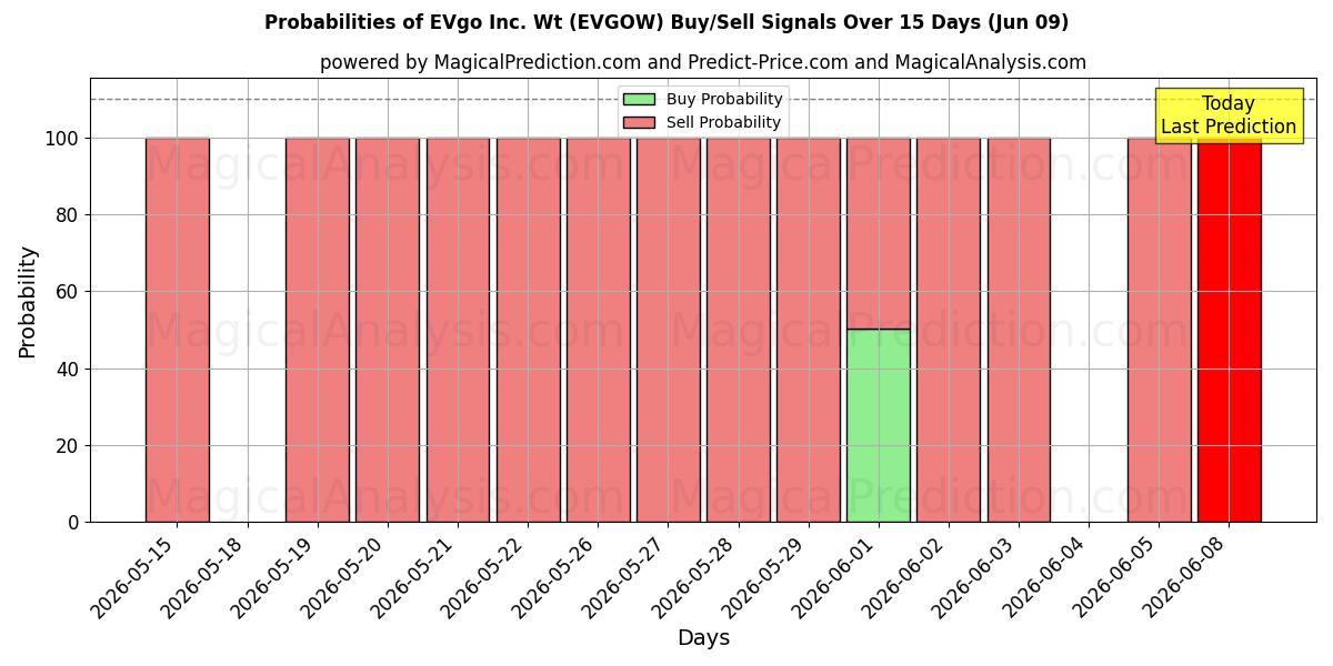 Probabilities of EVgo Inc. Wt (EVGOW) Buy/Sell Signals Using Several AI Models Over 5 Days (09 Jun) 