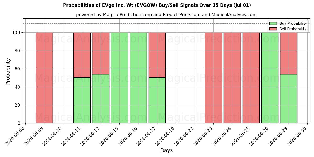 Probabilities of EVgo Inc. Wt (EVGOW) Buy/Sell Signals Using Several AI Models Over 5 Days (01 Jul) 